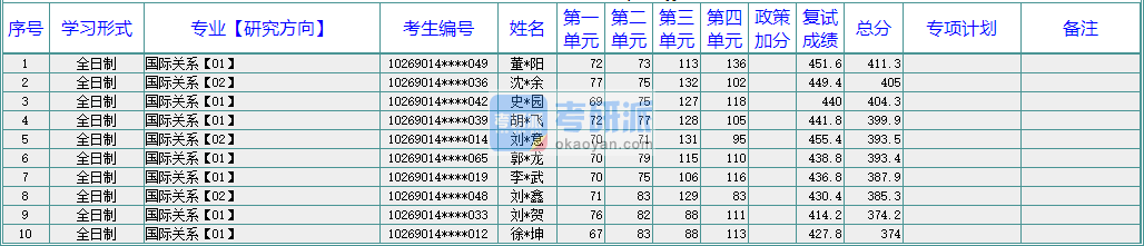 華東師范大學(xué)國際關(guān)系2020年研究生錄取分?jǐn)?shù)線