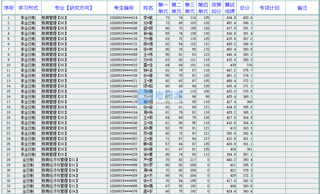 華東師范大學(xué)教育經(jīng)濟(jì)與管理2020年研究生錄取分?jǐn)?shù)線