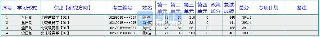 華東師范大學(xué)比較教育學(xué)2020年研究生錄取分數(shù)線