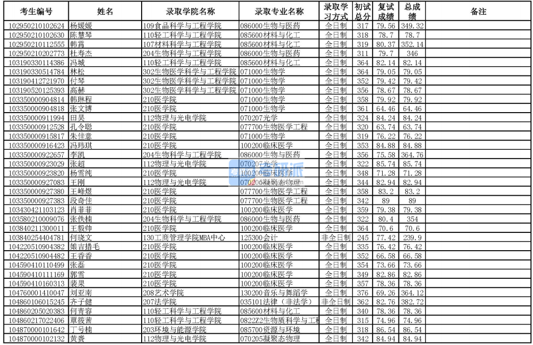 華南理工大學(xué)凝聚態(tài)物理2020年研究生錄取分?jǐn)?shù)線