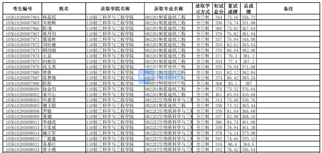 華南理工大學(xué)制漿造紙工程2020年研究生錄取分數(shù)線