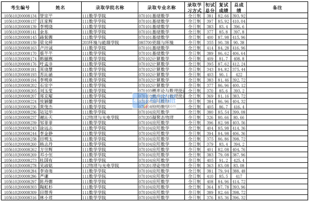 華南理工大學(xué)計算數(shù)學(xué)2020年研究生錄取分?jǐn)?shù)線