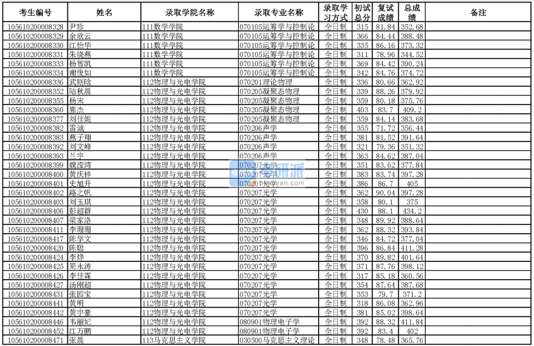 華南理工大學(xué)聲學(xué)2020年研究生錄取分?jǐn)?shù)線