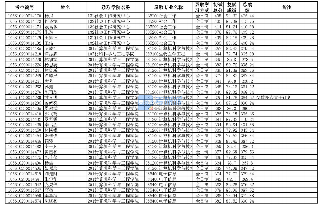 華南理工大學計算機科學與技術(shù)2020年研究生錄取分數(shù)線