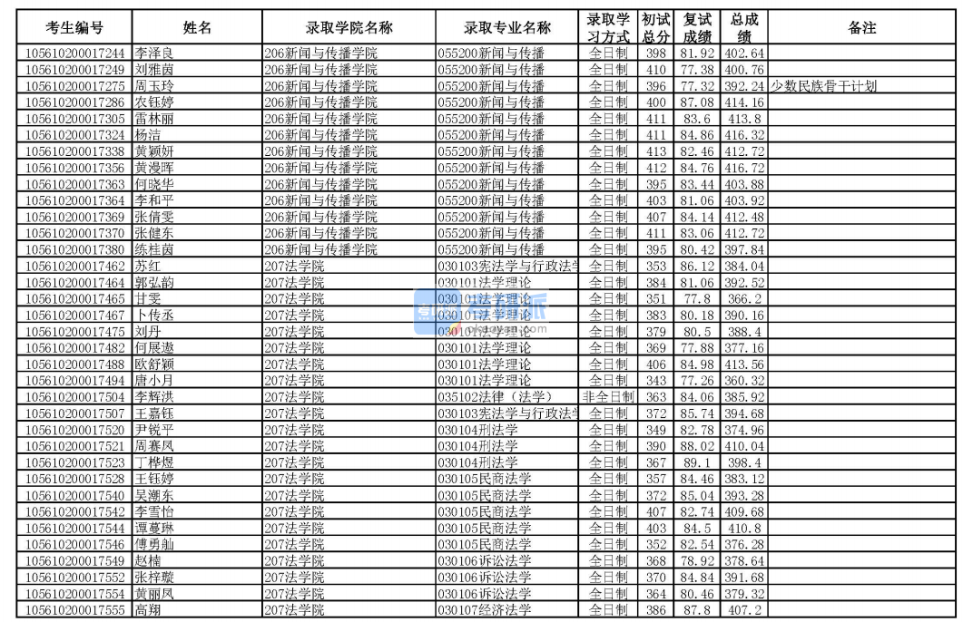 華南理工大學(xué)經(jīng)濟(jì)法學(xué)2020年研究生錄取分?jǐn)?shù)線