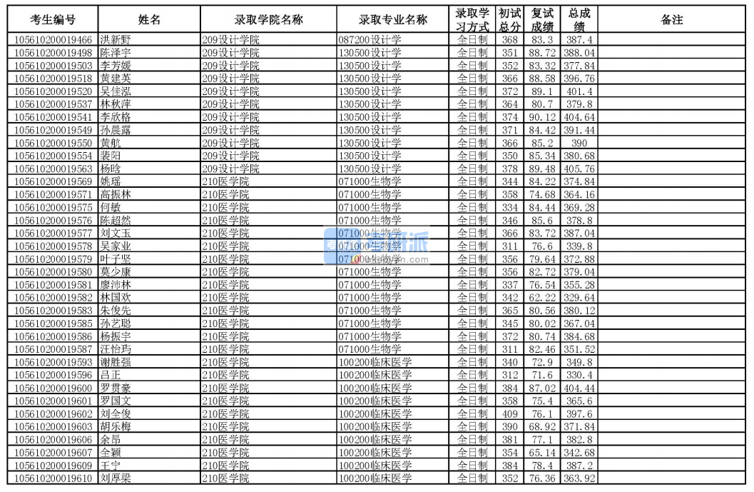 華南理工大學(xué)設(shè)計(jì)學(xué)2020年研究生錄取分?jǐn)?shù)線(xiàn)