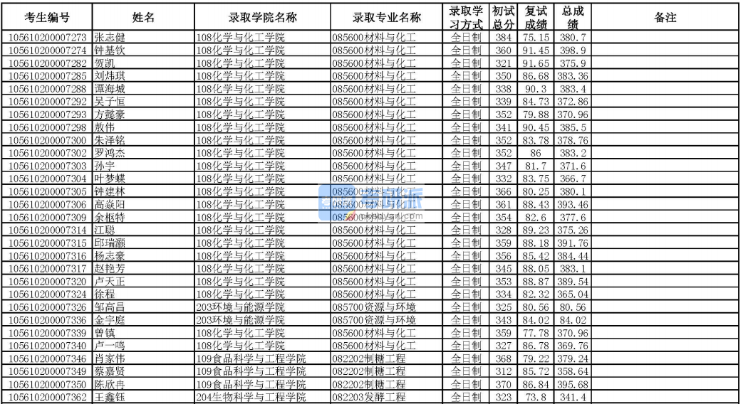 華南理工大學(xué)制糖工程2020年研究生錄取分?jǐn)?shù)線