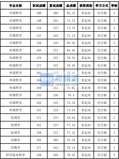 吉林大學外國哲學2020年研究生錄取分數(shù)線