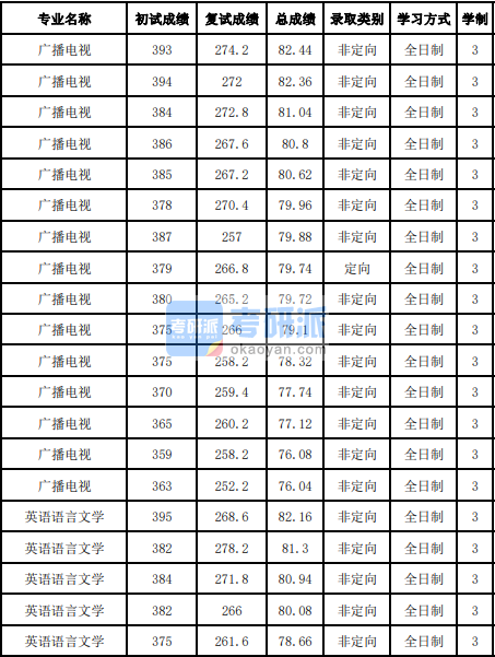 吉林大學(xué)英語語言文學(xué)2020年研究生錄取分數(shù)線