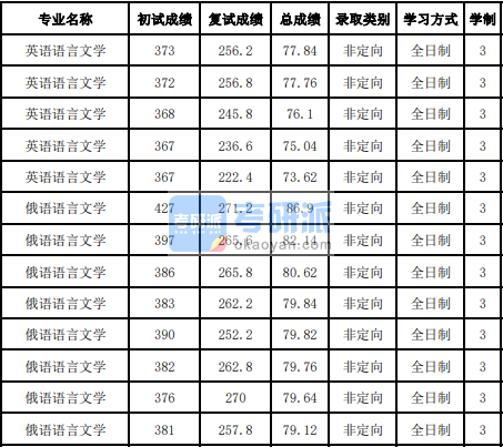 吉林大學(xué)俄語(yǔ)語(yǔ)言文學(xué)2020年研究生錄取分?jǐn)?shù)線(xiàn)