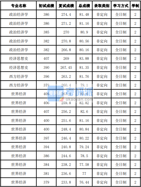 吉林大學(xué)經(jīng)濟(jì)思想史2020年研究生錄取分?jǐn)?shù)線