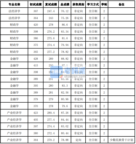 吉林大學(xué)產(chǎn)業(yè)經(jīng)濟(jì)學(xué)2020年研究生錄取分?jǐn)?shù)線