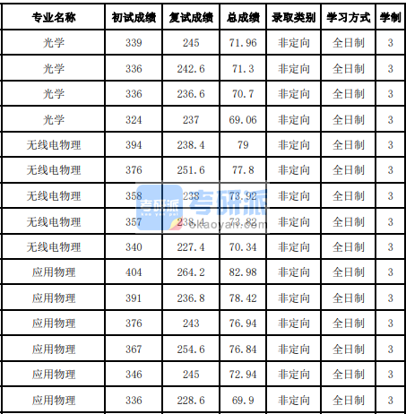 吉林大學(xué)無線電物理2020年研究生錄取分?jǐn)?shù)線