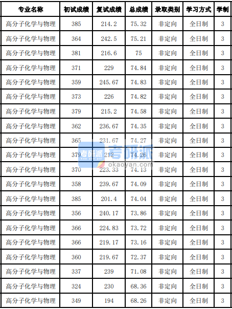 吉林大學(xué)高分子化學(xué)與物理2020年研究生錄取分數(shù)線