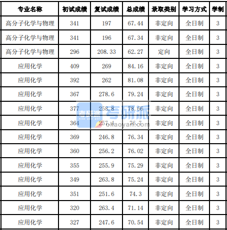 吉林大學應用化學2020年研究生錄取分數線