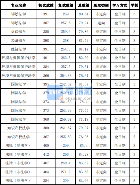 吉林大學(xué)環(huán)境與資源保護(hù)法學(xué)2020年研究生錄取分?jǐn)?shù)線(xiàn)