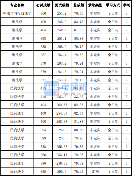 吉林大學(xué)民商法學(xué)2020年研究生錄取分?jǐn)?shù)線