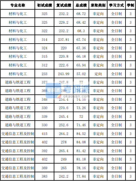 吉林大學交通信息工程及控制2020研究生錄取分數(shù)線