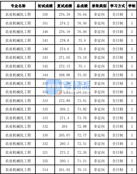 吉林大學(xué)農(nóng)業(yè)機(jī)械化工程2020年研究生錄取分?jǐn)?shù)線