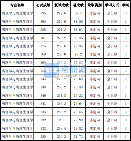 吉林大學(xué)病理學(xué)與病理生理學(xué)2020年研究生錄取分?jǐn)?shù)線