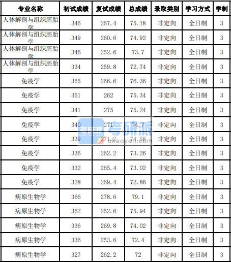 吉林大學(xué)免疫學(xué)2020年研究生錄取分?jǐn)?shù)線