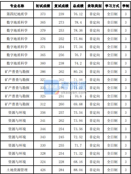 吉林大學(xué)土地資源管理2020年研究生錄取分?jǐn)?shù)線