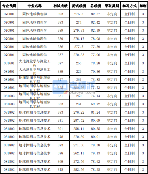 吉林大學地球探測與信息技術2020年研究生錄取分數(shù)線