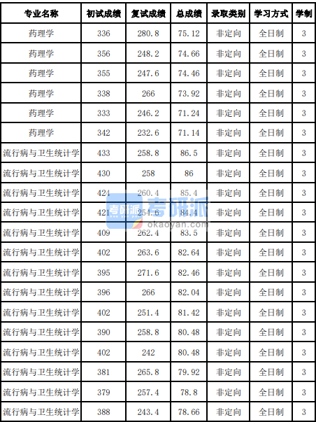 吉林大學流行病與衛(wèi)生統(tǒng)計學2020年研究生錄取分數(shù)線