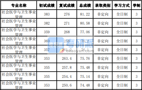 吉林大學社會醫(yī)學與衛(wèi)生事業(yè)管理2020年研究生錄取分數(shù)線