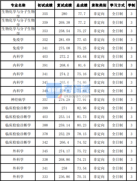 吉林大學神經(jīng)病學2020年研究生錄取分數(shù)線