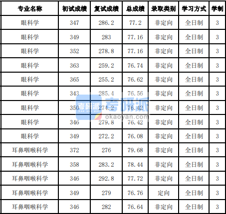 吉林大學耳鼻咽喉科學2020年研究生錄取分數(shù)線