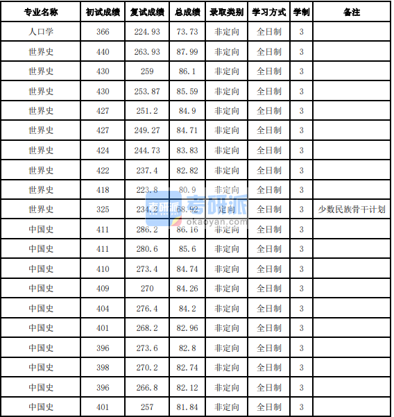 吉林大學(xué)人口學(xué)2020年研究生錄取分數(shù)線