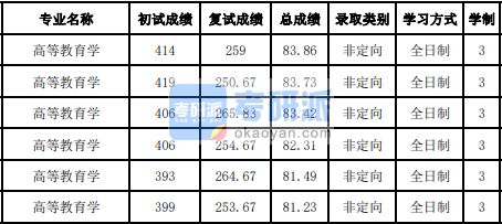 吉林大學(xué)高等教育學(xué)2020年研究生錄取分?jǐn)?shù)線