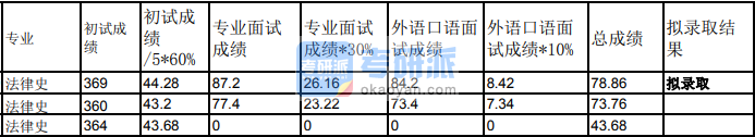 蘭州大學(xué)法律史2020年研究生錄取分數(shù)線