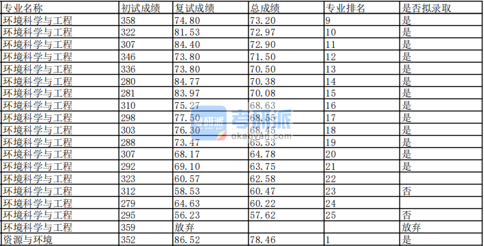 蘭州大學(xué)環(huán)境科學(xué)與工程2020年研究生錄取分?jǐn)?shù)線