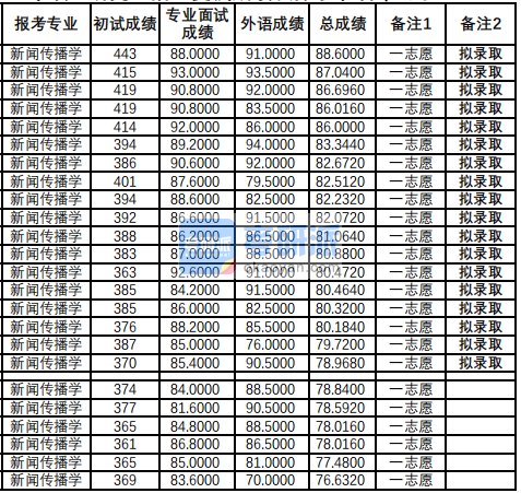 蘭州大學(xué)新聞傳播學(xué)2020年研究生錄取分?jǐn)?shù)線(xiàn)