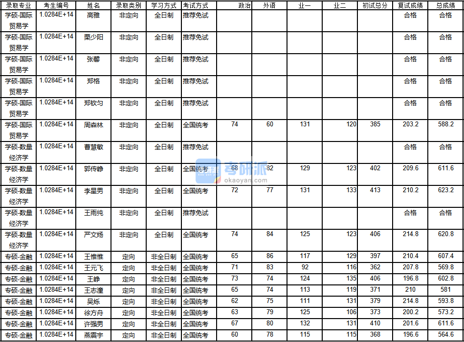 南京大學(xué)國(guó)際貿(mào)易學(xué)2020年研究生錄取分?jǐn)?shù)線