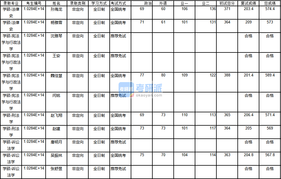 南京大學(xué)法律史2020年研究生錄取分數(shù)線