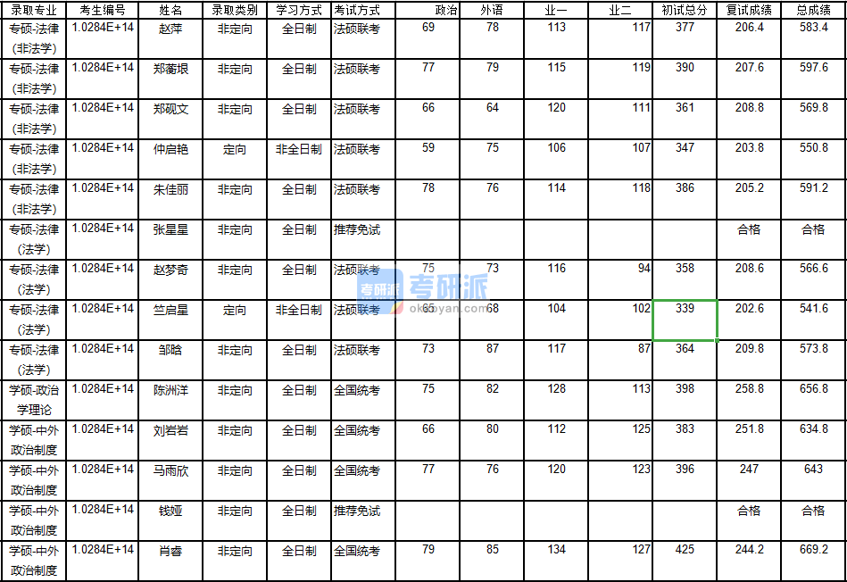 南京大學(xué)政治學(xué)理論2020年研究生錄取分?jǐn)?shù)線