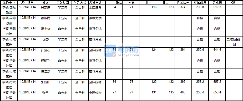 南京大學(xué)行政管理2020年研究生錄取分?jǐn)?shù)線