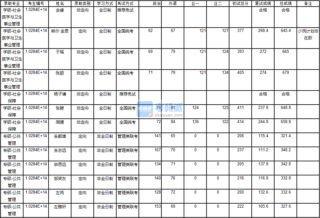 南京大學(xué)社會醫(yī)學(xué)與衛(wèi)生事業(yè)管理2020年研究生錄取分?jǐn)?shù)線