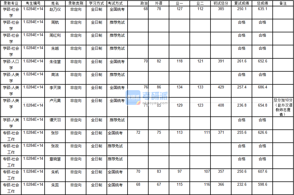 南京大學(xué)社會學(xué)2020年研究生錄取分數(shù)線