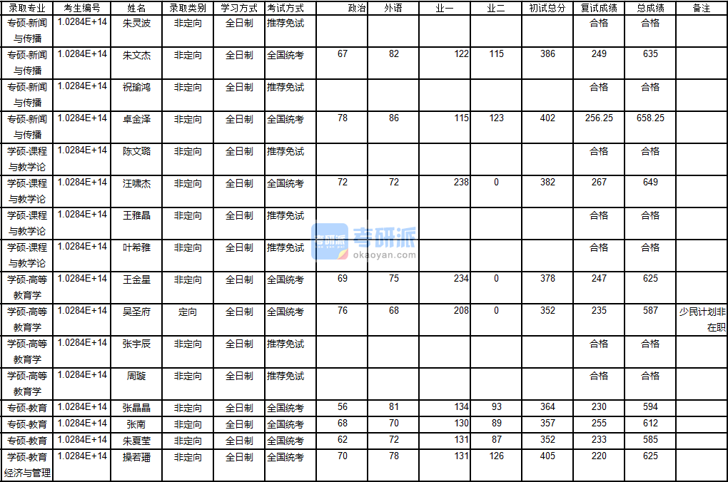 南京大學(xué)教育經(jīng)濟(jì)與管理2020年研究生錄取分?jǐn)?shù)線