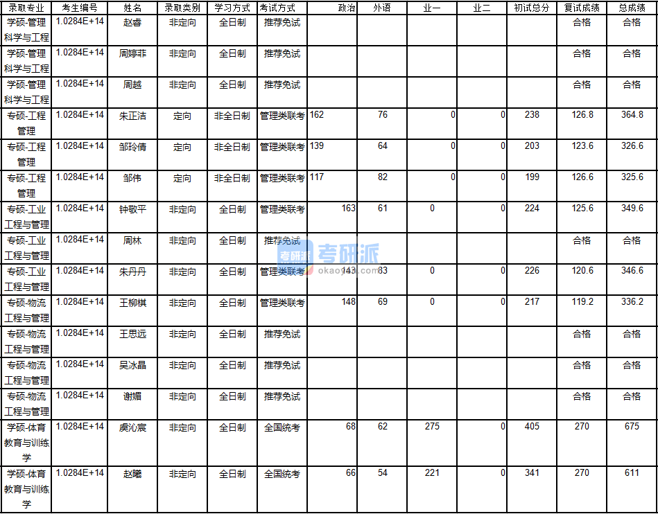 南京大學(xué)管理科學(xué)與工程2020年研究生錄取分?jǐn)?shù)線