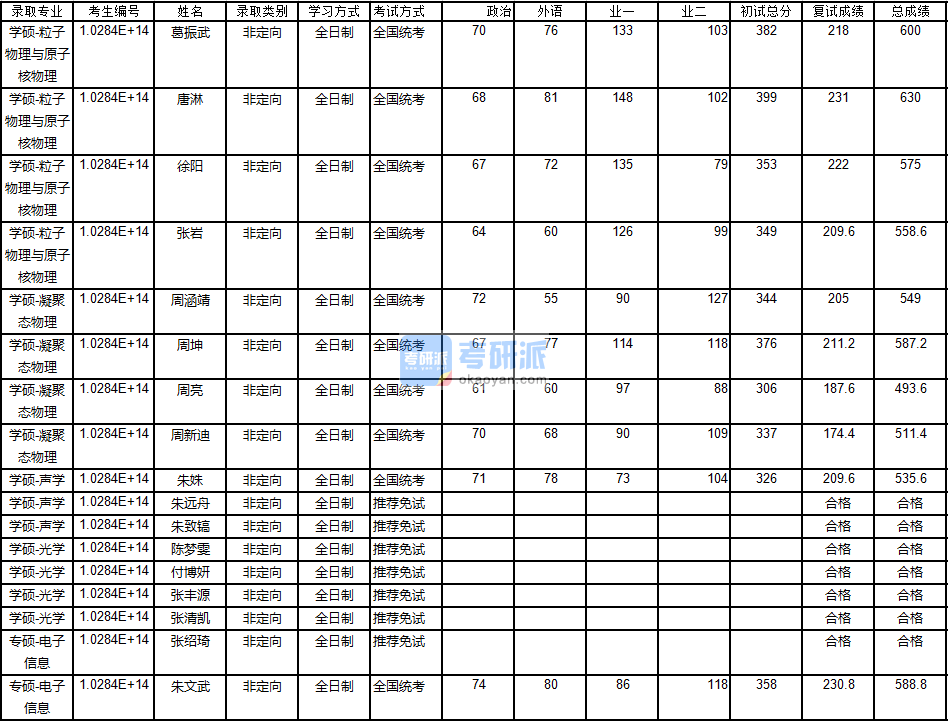 南京大學粒子物理與原子核物理2020年研究生錄取分數(shù)線