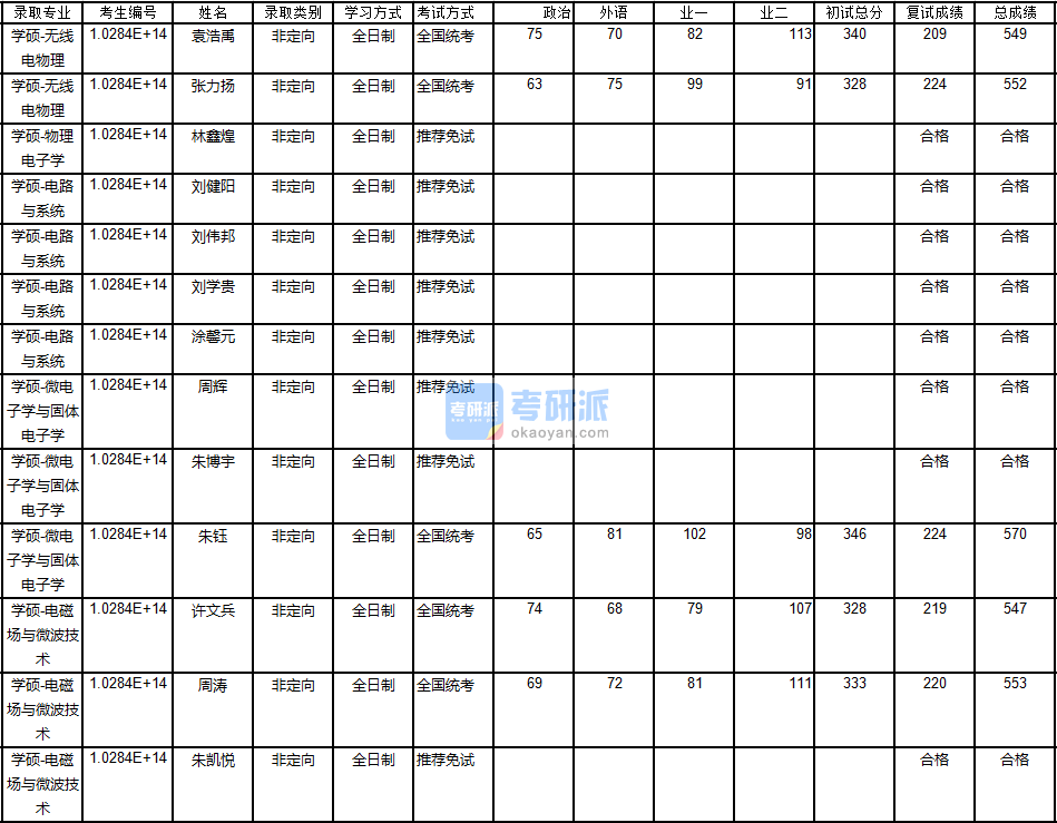 南京大學(xué)電磁場與微波技術(shù)2020年研究生錄取分?jǐn)?shù)線