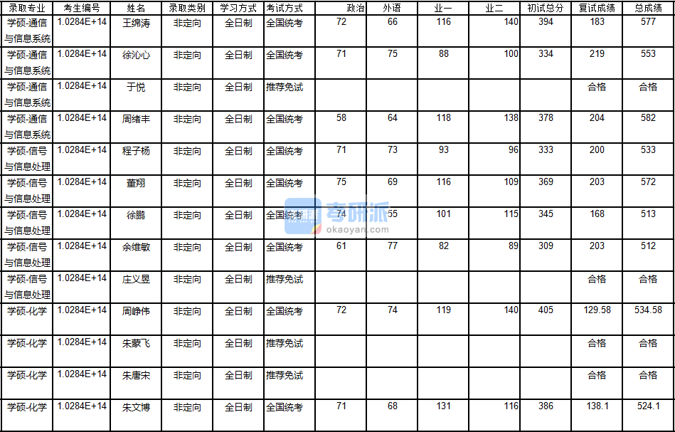 南京大學(xué)信號(hào)與信息處理2020年研究生錄取分?jǐn)?shù)線