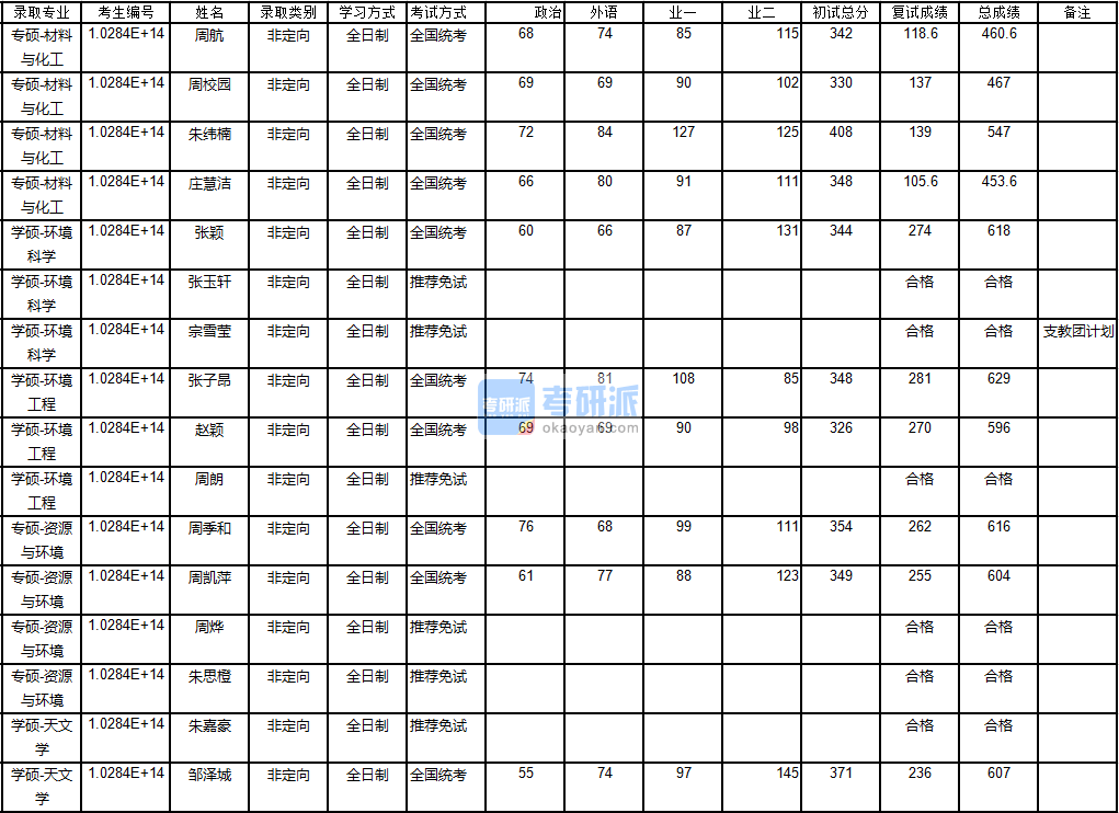 南京大學環(huán)境科學2020年研究生錄取分數線