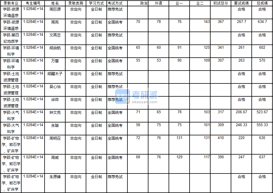 南京大學土地資源管理2020年研究生錄取分數(shù)線