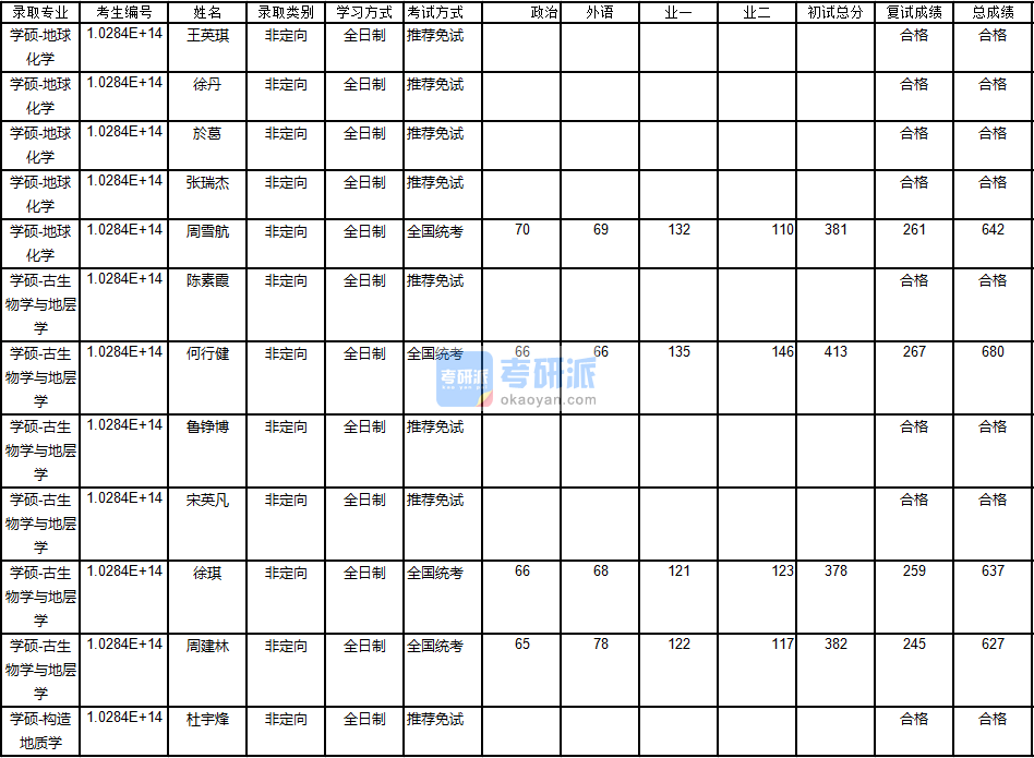 南京大學(xué)古生物學(xué)與地層學(xué)2020年研究生錄取分?jǐn)?shù)線